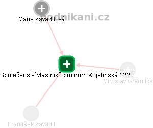 Společenství vlastníků pro dům Kojetínská 1220 - obrázek vizuálního zobrazení vztahů obchodního rejstříku