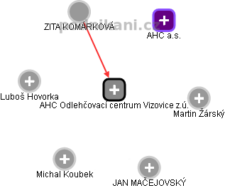 AHC Odlehčovací centrum Vizovice z.ú. - obrázek vizuálního zobrazení vztahů obchodního rejstříku