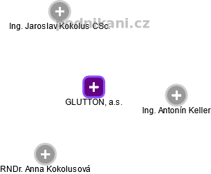 GLUTTON, a.s. - obrázek vizuálního zobrazení vztahů obchodního rejstříku