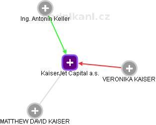KaiserJet Capital a.s. - obrázek vizuálního zobrazení vztahů obchodního rejstříku