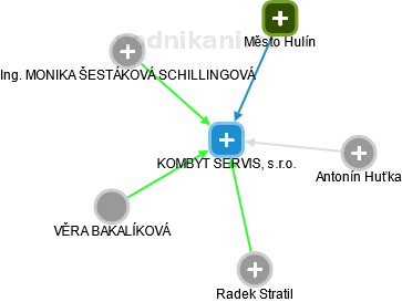 KOMBYT SERVIS, s.r.o. - obrázek vizuálního zobrazení vztahů obchodního rejstříku
