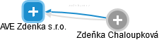AVE Zdenka s.r.o. - obrázek vizuálního zobrazení vztahů obchodního rejstříku
