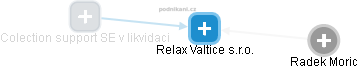 Relax Valtice s.r.o. - obrázek vizuálního zobrazení vztahů obchodního rejstříku
