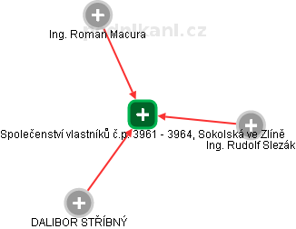 Společenství vlastníků č.p. 3961 - 3964, Sokolská ve Zlíně - obrázek vizuálního zobrazení vztahů obchodního rejstříku