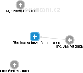 1. Břeclavská bezpečnostní s.r.o. - obrázek vizuálního zobrazení vztahů obchodního rejstříku