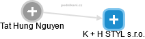 K + H STYL s.r.o. - obrázek vizuálního zobrazení vztahů obchodního rejstříku