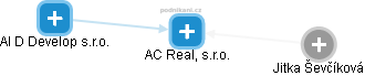 AC Real, s.r.o. - obrázek vizuálního zobrazení vztahů obchodního rejstříku