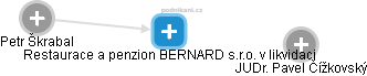 Restaurace a penzion BERNARD s.r.o. v likvidaci - obrázek vizuálního zobrazení vztahů obchodního rejstříku