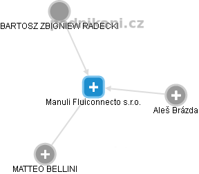Manuli Fluiconnecto s.r.o. - obrázek vizuálního zobrazení vztahů obchodního rejstříku