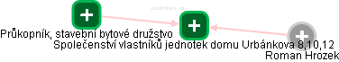 Společenství vlastníků jednotek domu Urbánkova 8,10,12 - obrázek vizuálního zobrazení vztahů obchodního rejstříku
