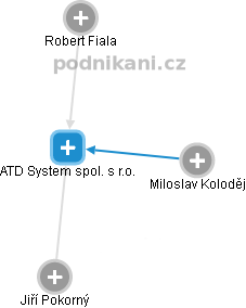 ATD System spol. s r.o. - obrázek vizuálního zobrazení vztahů obchodního rejstříku