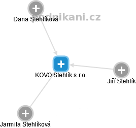 KOVO Stehlík s.r.o. - obrázek vizuálního zobrazení vztahů obchodního rejstříku