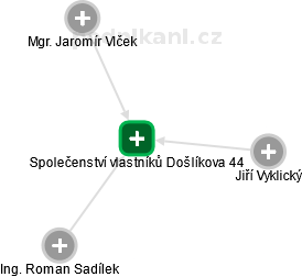 Společenství vlastníků Došlíkova 44 - obrázek vizuálního zobrazení vztahů obchodního rejstříku