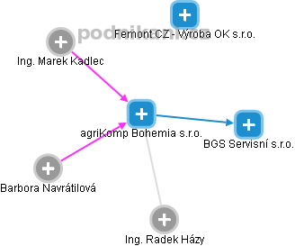 agriKomp Bohemia s.r.o. - obrázek vizuálního zobrazení vztahů obchodního rejstříku