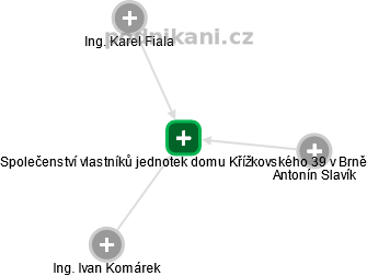 Společenství vlastníků jednotek domu Křížkovského 39 v Brně - obrázek vizuálního zobrazení vztahů obchodního rejstříku