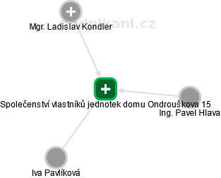 Společenství vlastníků jednotek domu Ondrouškova 15 - obrázek vizuálního zobrazení vztahů obchodního rejstříku
