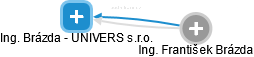 Ing. Brázda - UNIVERS s.r.o. - obrázek vizuálního zobrazení vztahů obchodního rejstříku