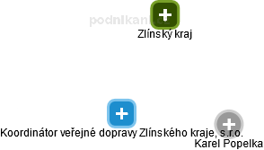 Koordinátor veřejné dopravy Zlínského kraje, s.r.o. - obrázek vizuálního zobrazení vztahů obchodního rejstříku