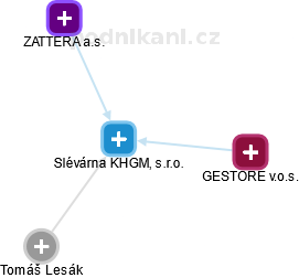 Slévárna KHGM, s.r.o. - obrázek vizuálního zobrazení vztahů obchodního rejstříku