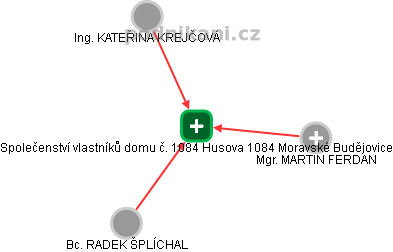 Společenství vlastníků domu č. 1084 Husova 1084 Moravské Budějovice - obrázek vizuálního zobrazení vztahů obchodního rejstříku