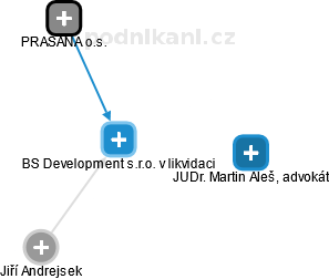 BS Development s.r.o. v likvidaci - obrázek vizuálního zobrazení vztahů obchodního rejstříku
