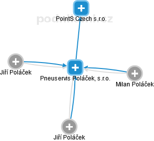 Pneuservis Poláček, s.r.o. - obrázek vizuálního zobrazení vztahů obchodního rejstříku