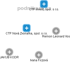 CTP Nová Zvonařka, spol. s r.o. - obrázek vizuálního zobrazení vztahů obchodního rejstříku