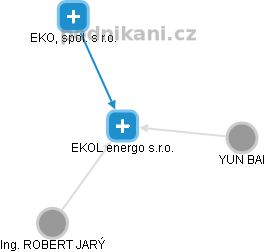 EKOL energo s.r.o. - obrázek vizuálního zobrazení vztahů obchodního rejstříku