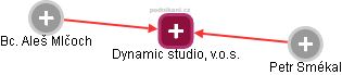 Dynamic studio, v.o.s. - obrázek vizuálního zobrazení vztahů obchodního rejstříku