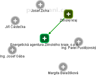 Energetická agentura Zlínského kraje, o.p.s. - obrázek vizuálního zobrazení vztahů obchodního rejstříku