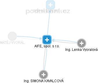 AIFE, spol. s r.o. - obrázek vizuálního zobrazení vztahů obchodního rejstříku