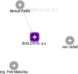 BUILDSYS, a.s. - obrázek vizuálního zobrazení vztahů obchodního rejstříku