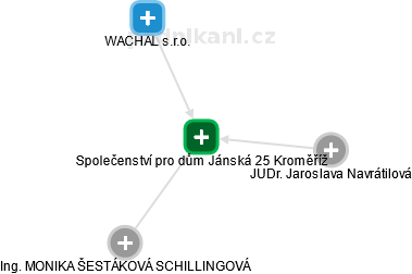 Společenství pro dům Jánská 25 Kroměříž - obrázek vizuálního zobrazení vztahů obchodního rejstříku