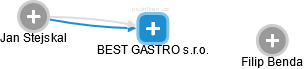 BEST GASTRO s.r.o. - obrázek vizuálního zobrazení vztahů obchodního rejstříku