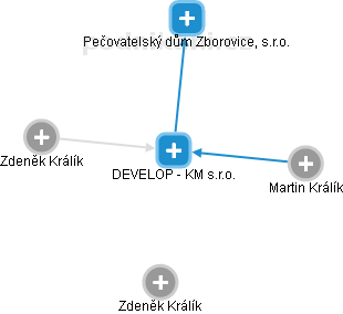 DEVELOP - KM s.r.o. - obrázek vizuálního zobrazení vztahů obchodního rejstříku