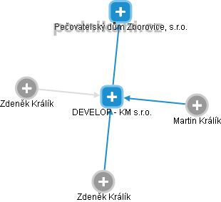 DEVELOP - KM s.r.o. - obrázek vizuálního zobrazení vztahů obchodního rejstříku