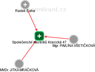 Společenství vlastníků Krasická 47 - obrázek vizuálního zobrazení vztahů obchodního rejstříku