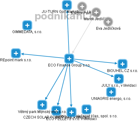 ECO Finance Group s.r.o. - obrázek vizuálního zobrazení vztahů obchodního rejstříku