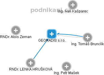 GEORADIS s.r.o. - obrázek vizuálního zobrazení vztahů obchodního rejstříku