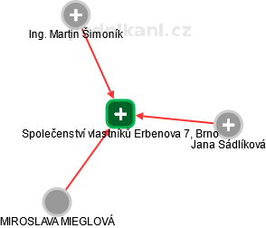 Společenství vlastníků Erbenova 7, Brno - obrázek vizuálního zobrazení vztahů obchodního rejstříku