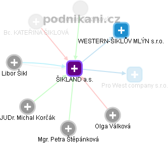 ŠIKLAND a.s. - obrázek vizuálního zobrazení vztahů obchodního rejstříku