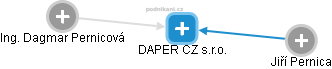 DAPER CZ s.r.o. - obrázek vizuálního zobrazení vztahů obchodního rejstříku