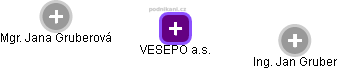 VESEPO a.s. - obrázek vizuálního zobrazení vztahů obchodního rejstříku