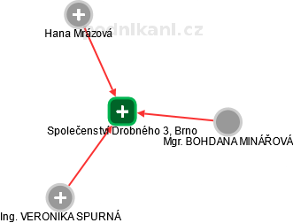 Společenství Drobného 3, Brno - obrázek vizuálního zobrazení vztahů obchodního rejstříku