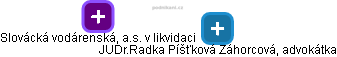 Slovácká vodárenská, a.s. v likvidaci - obrázek vizuálního zobrazení vztahů obchodního rejstříku