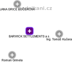 BARWICK SETTLEMENTS a.s. - obrázek vizuálního zobrazení vztahů obchodního rejstříku