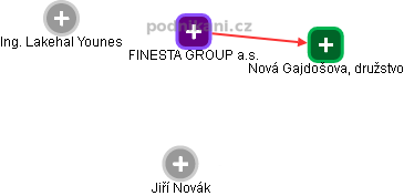 FINESTA GROUP a.s. - obrázek vizuálního zobrazení vztahů obchodního rejstříku
