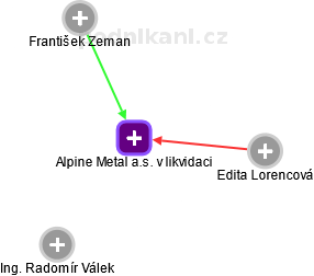 Alpine Metal a.s. v likvidaci - obrázek vizuálního zobrazení vztahů obchodního rejstříku