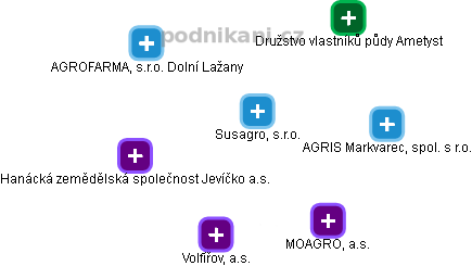 Susagro, s.r.o. - obrázek vizuálního zobrazení vztahů obchodního rejstříku