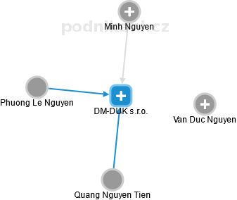 DM-DUK s.r.o. - obrázek vizuálního zobrazení vztahů obchodního rejstříku
